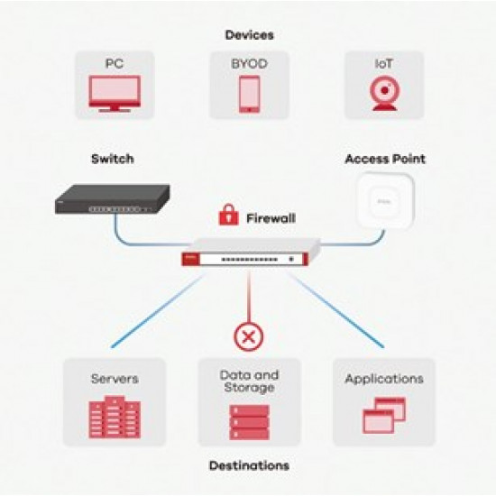 Zyxel USG FLEX 50 hardware firewall 0.35 Gbit/s