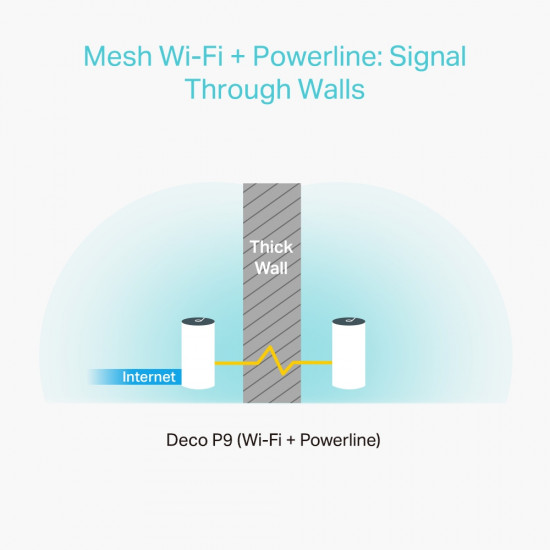 TP-LINK AC1200 Whole Home Hybrid Mesh Wi-Fi System | Deco P9 (3-pack) | 802.11be | 867 Mbit/s | Ethernet LAN (RJ-45) ports 1 | Mesh Support Yes | MU-MiMO Yes | No mobile broadband