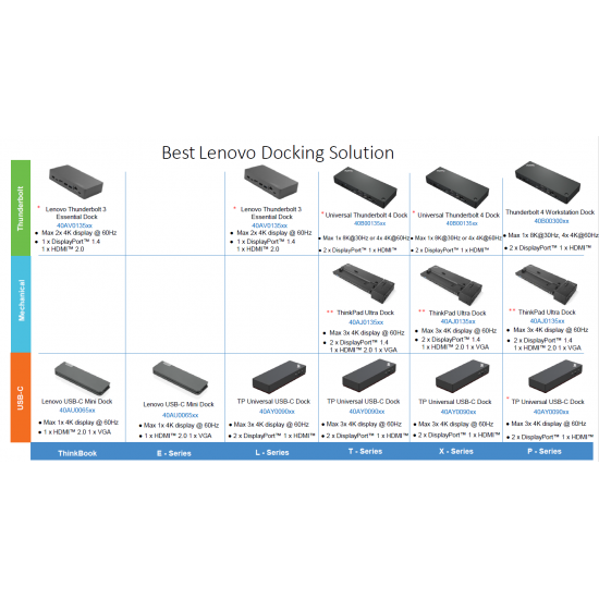 Lenovo | ThinkPad Hybrid USB-C with USB-A Dock, max 2 displays, | 40AF0135EU | USB-C  Dock | Ethernet LAN (RJ-45) ports 1 | DisplayPorts quantity 2 | USB 3.0 (3.1 Gen 1) Type-C ports quantity 1 x USB-C (Gen 2, 5V / 3A power) | USB 3.0 (3.1 Gen 1) ports quantity 3 x USB-A (Gen 2, 10 Gbps) | USB 2.0 ports quantity 2 | HDMI ports quantity 2 | 90 W | Warranty 36 month(s)