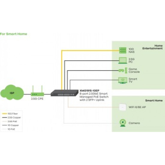 ZYXEL XMG1915-10EP, 8-PORT 2.5GBE, 2 SFP+, 8 X POE++ 130W SMART SWITCH, HYBRID MODE, STANDALONE OR NEBULAFLEX CLOUD