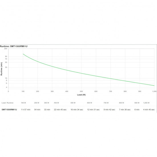 APC Smart-UPS SMT1500RMI1U Line Interactive 1500 VA 1000 W Rackmontage 1HE