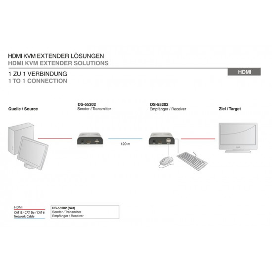 Extension cable/KVM Extender (HDMI + USB) up to 120m UTP or IP twisted pair UTP or IP, FHD 3D (set)