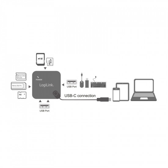 USB Typ-C, OTG multifunc tion hub and card reade