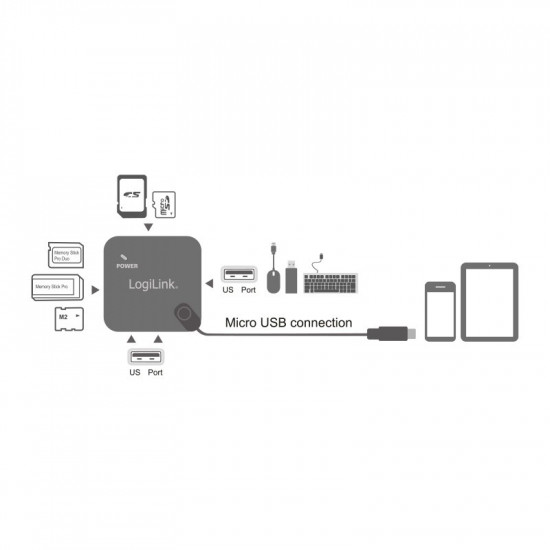 Micro-USB OTG multifunct ion hub and card reader