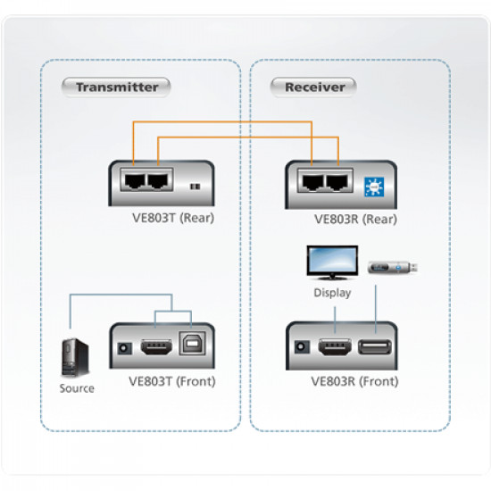 Aten HDMI/USB Cat 5 Extender (1080p@40m)