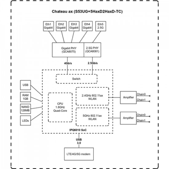 MikroTik S53UG+M-5HaxD2HaxD-TC&RG502Q-EA - Chateau 5G ax MikroTik 802.11ax, Ethernet LAN (RJ-45) ports 4, MU-MiMO Yes, 1, Quad-Core IPQ-6010 1.8 GHz CPU, 1 GB RAM (DDR3L), 1x2.5G Ethernet port, 1xMicro SIM slot, 1xM.2 slot, LTE20 (2.0 Gbps Downlink, 200 M