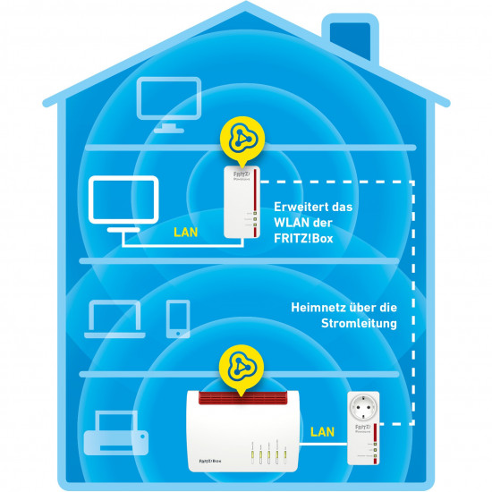 INTD AVM FRITZ! Powerline 1260E WLAN Set 1200Mbit/s Eingebauter Ethernet-Anschluss WLAN Wei 