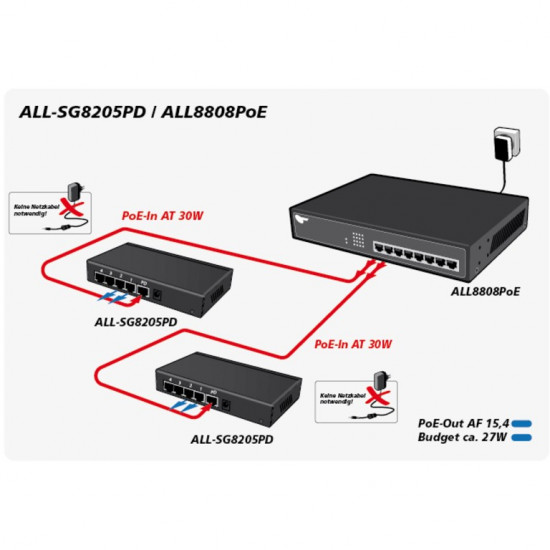 5P ALLNET ALL-SG8205PD POE